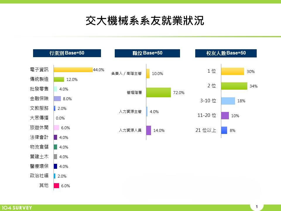 系友就業狀況